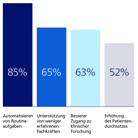KI kann zu einer schnelleren und besseren Versorgung beitragen