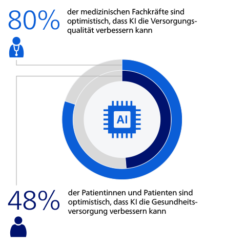 Patientinnen und Patienten haben weniger Vertrauen in KI