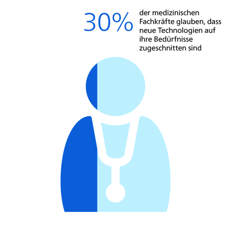 Technologie erf&uuml;llt nicht die Anforderungen der Fachkr&auml;fte im Gesundheitswesen