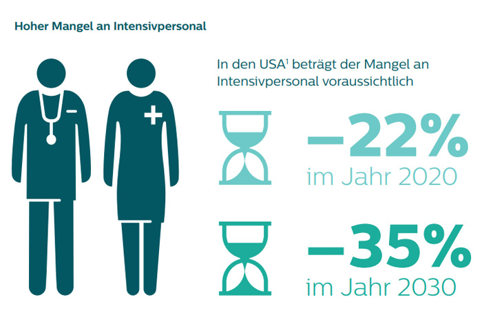 Darstellung Mangel an Intensivpersonal