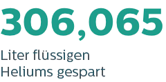 183.639 Liter flüssiges Helium eingespart