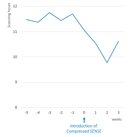 Statistik der Scanstunden