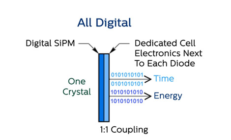 Volldigitale Photonenz&auml;hlung, digitale SiPMs