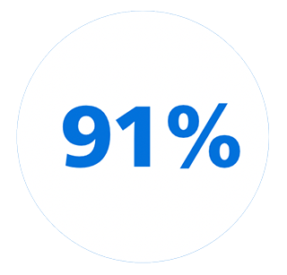 91&nbsp;% - Symbol