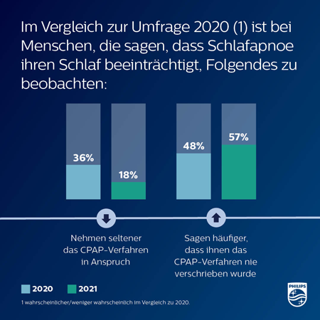 Infografik zu Ergebnissen der Umfrage zum Weltschlaftag&nbsp;&ndash; 65&nbsp;Prozent